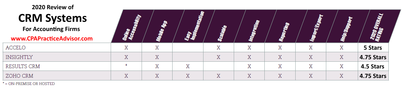 CRM chart