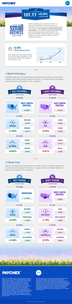 paychex-ihs-small-business-jobs-index-july-2014-1-10241