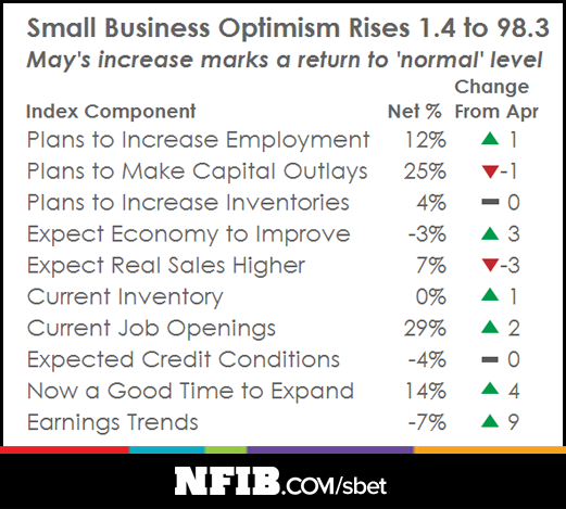 optimism components nfib 201506 1  55770f4260e7c