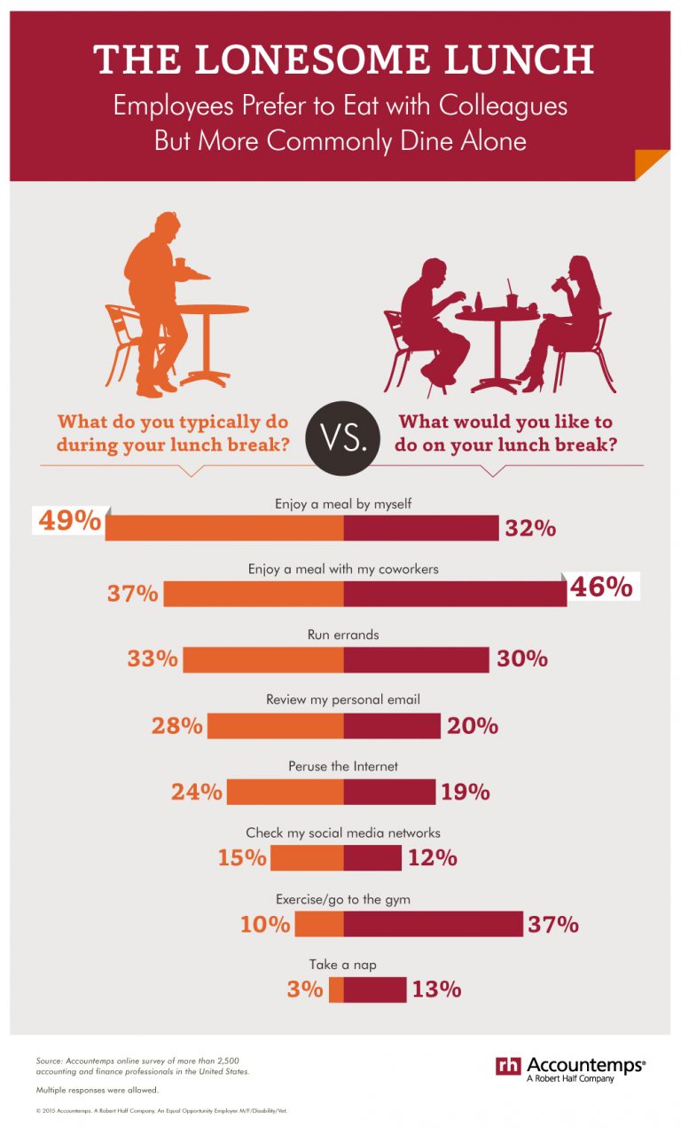 Accountemps Lunch Break Infographic 1  55dde37dda132